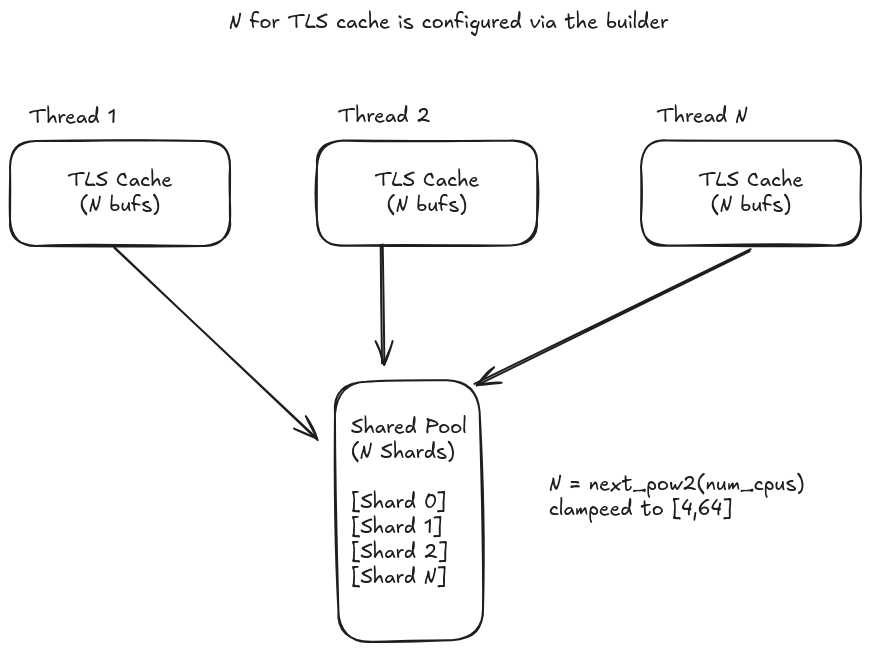 TLS Cache Architecture
